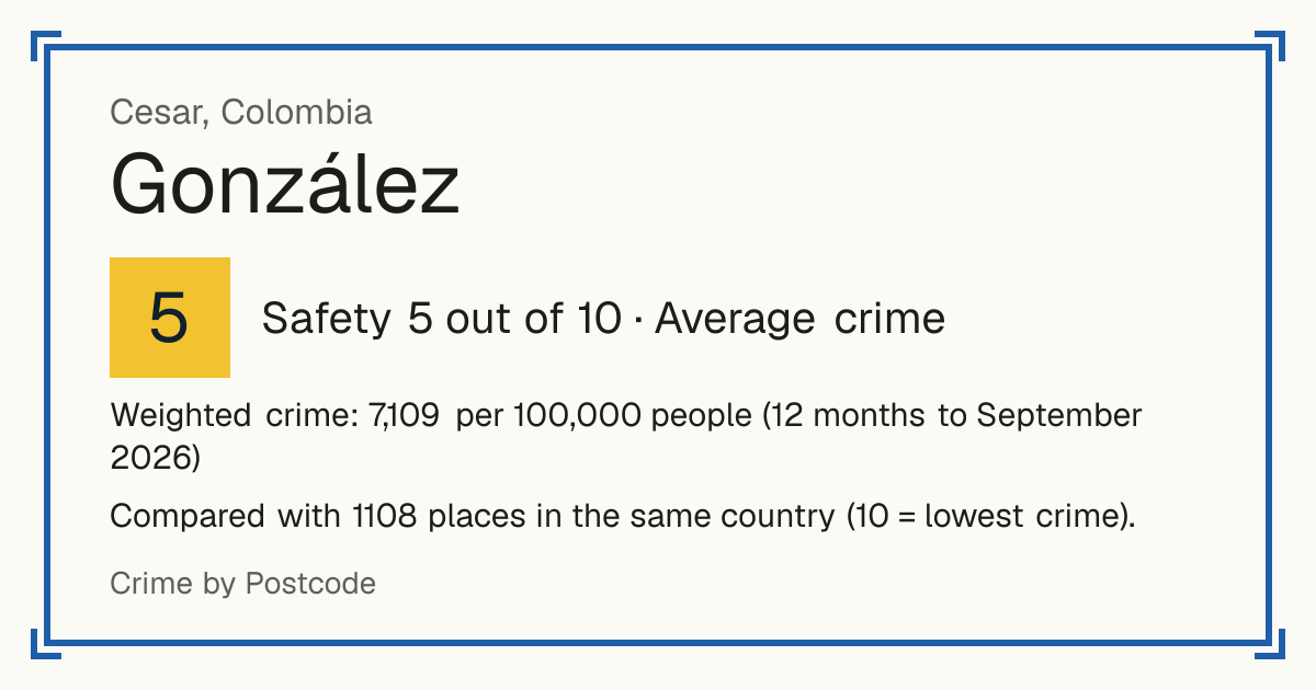 González, Colombia: Safety 5 out of 10 (Average crime). Weighted crime: 7,109 per 100,000 people (12 months to September 2026).