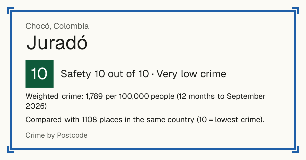 Juradó, Colombia: Safety 10 out of 10 (Very low crime). Weighted crime: 1,789 per 100,000 people (12 months to September 2026).