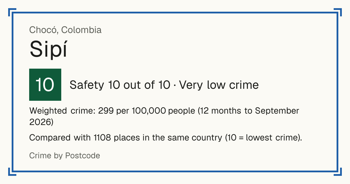 Sipí, Colombia: Safety 10 out of 10 (Very low crime). Weighted crime: 299 per 100,000 people (12 months to September 2026).