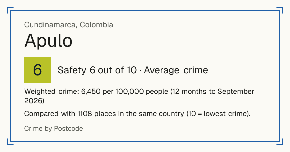 Apulo, Colombia: Safety 6 out of 10 (Average crime). Weighted crime: 6,450 per 100,000 people (12 months to September 2026).