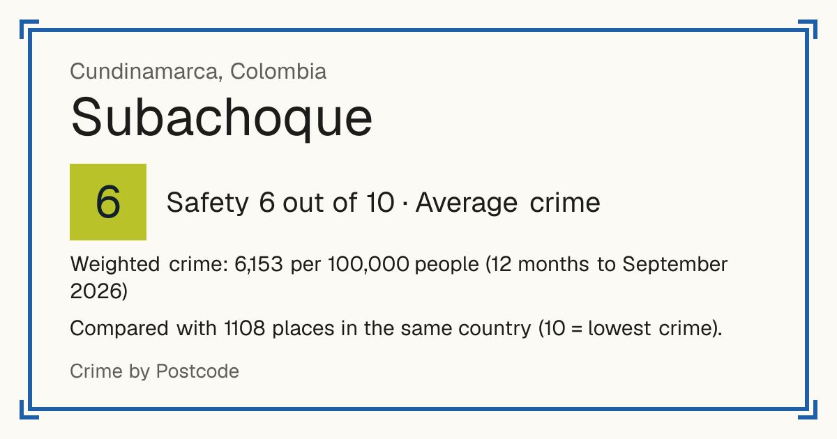 Subachoque, Colombia: Safety 6 out of 10 (Average crime). Weighted crime: 6,153 per 100,000 people (12 months to September 2026).