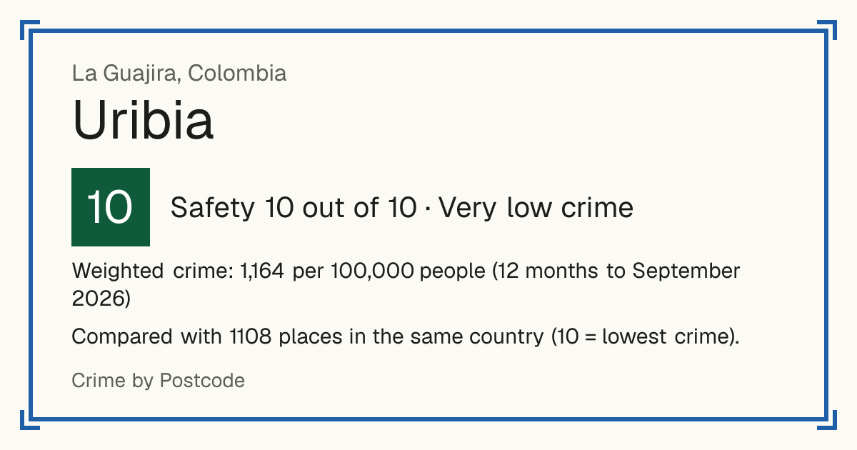 Uribia, Colombia: Safety 10 out of 10 (Very low crime). Weighted crime: 1,164 per 100,000 people (12 months to September 2026).