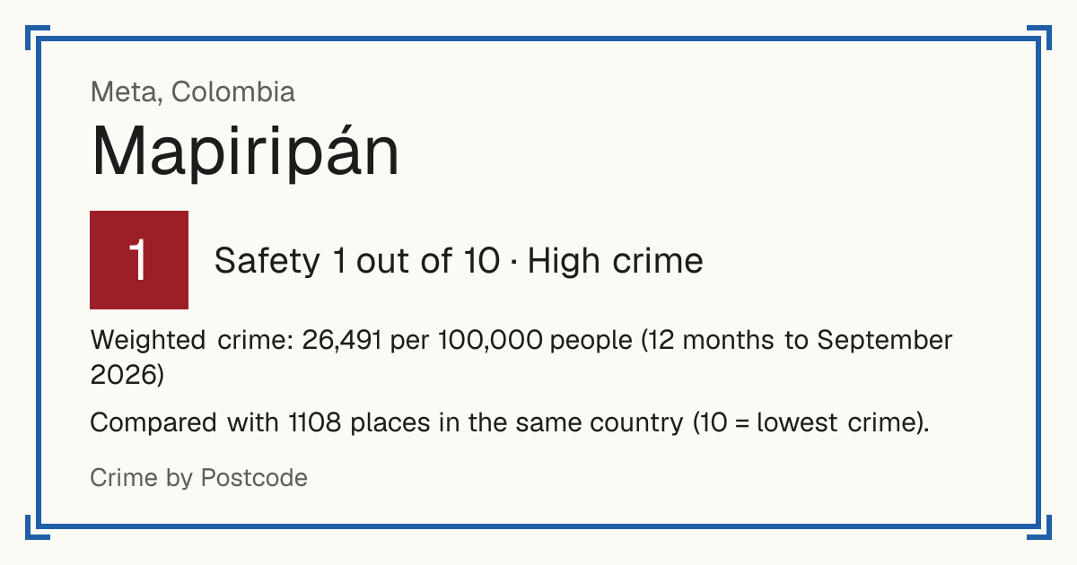 Mapiripán, Colombia: Safety 1 out of 10 (High crime). Weighted crime: 26,491 per 100,000 people (12 months to September 2026).