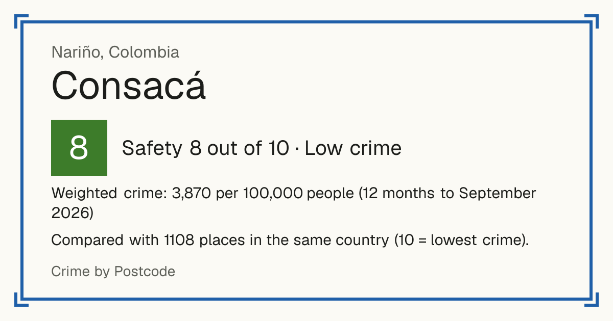 Consacá, Colombia: Safety 8 out of 10 (Low crime). Weighted crime: 3,870 per 100,000 people (12 months to September 2026).
