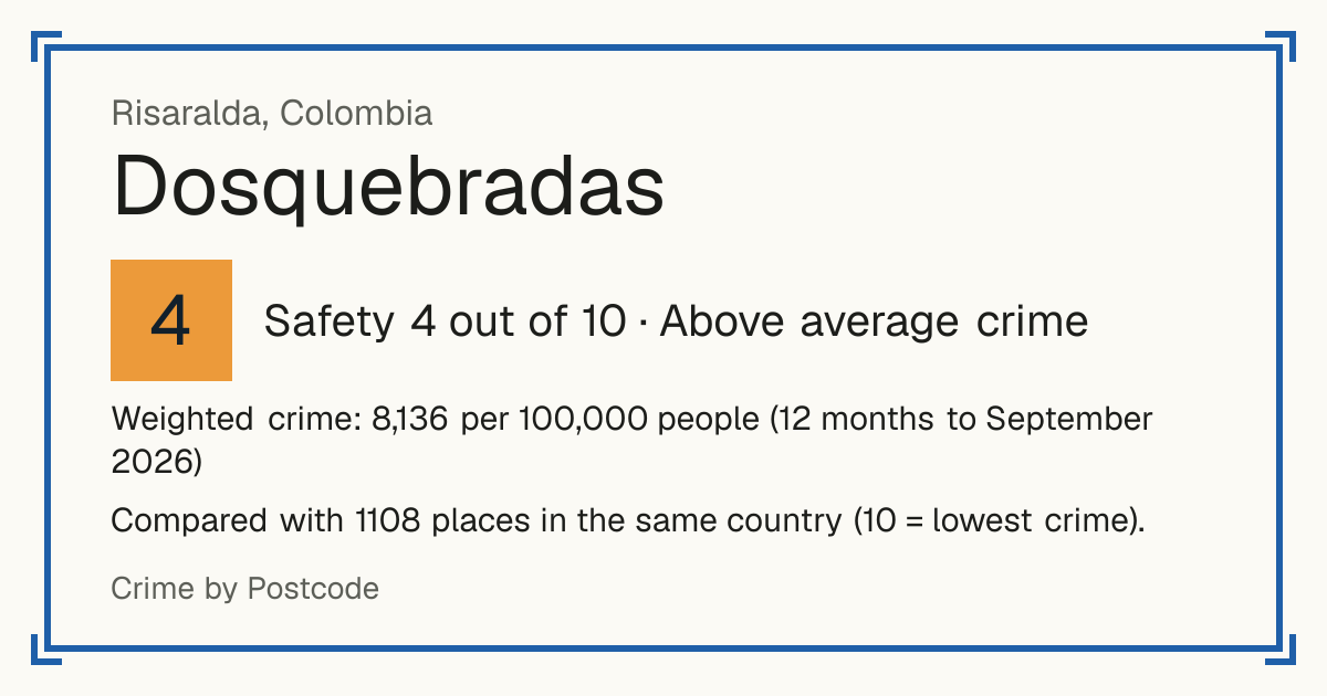 Dosquebradas, Colombia: Safety 4 out of 10 (Above average crime). Weighted crime: 8,136 per 100,000 people (12 months to September 2026).
