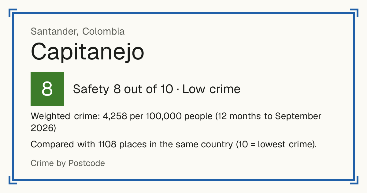 Capitanejo, Colombia: Safety 8 out of 10 (Low crime). Weighted crime: 4,258 per 100,000 people (12 months to September 2026).