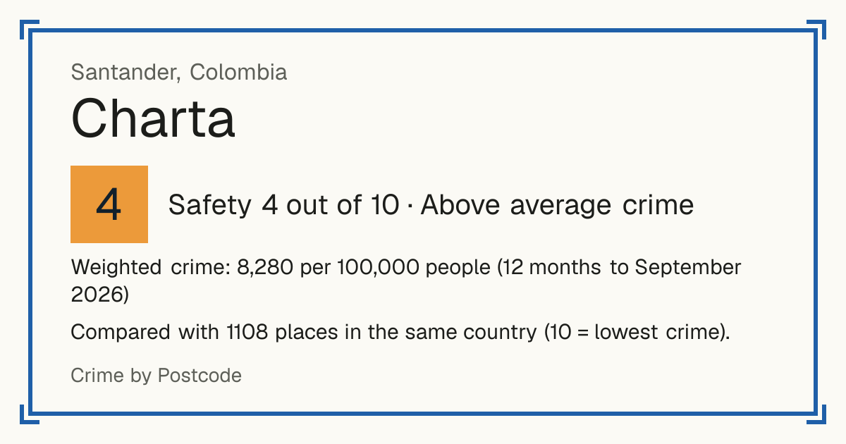 Charta, Colombia: Safety 4 out of 10 (Above average crime). Weighted crime: 8,280 per 100,000 people (12 months to September 2026).