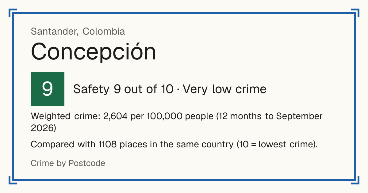 Concepción, Santander, Colombia: Safety 9 out of 10 (Very low crime). Weighted crime: 2,604 per 100,000 people (12 months to September 2026).