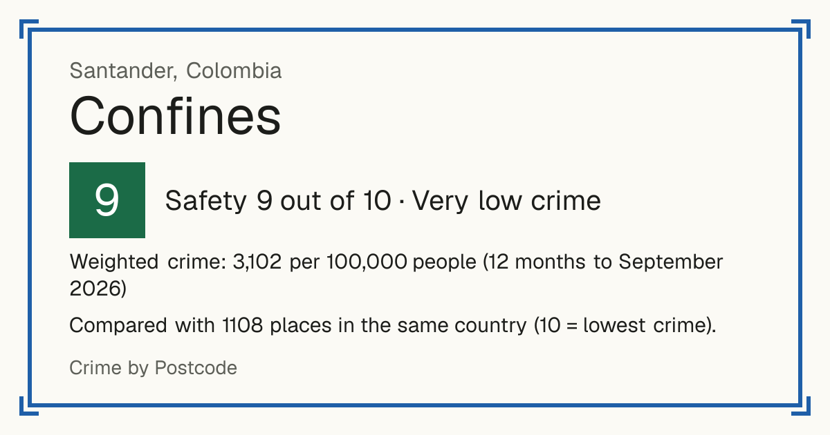 Confines, Colombia: Safety 9 out of 10 (Very low crime). Weighted crime: 3,102 per 100,000 people (12 months to September 2026).