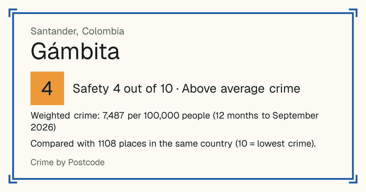 Gámbita, Colombia: Safety 4 out of 10 (Above average crime). Weighted crime: 7,487 per 100,000 people (12 months to September 2026).
