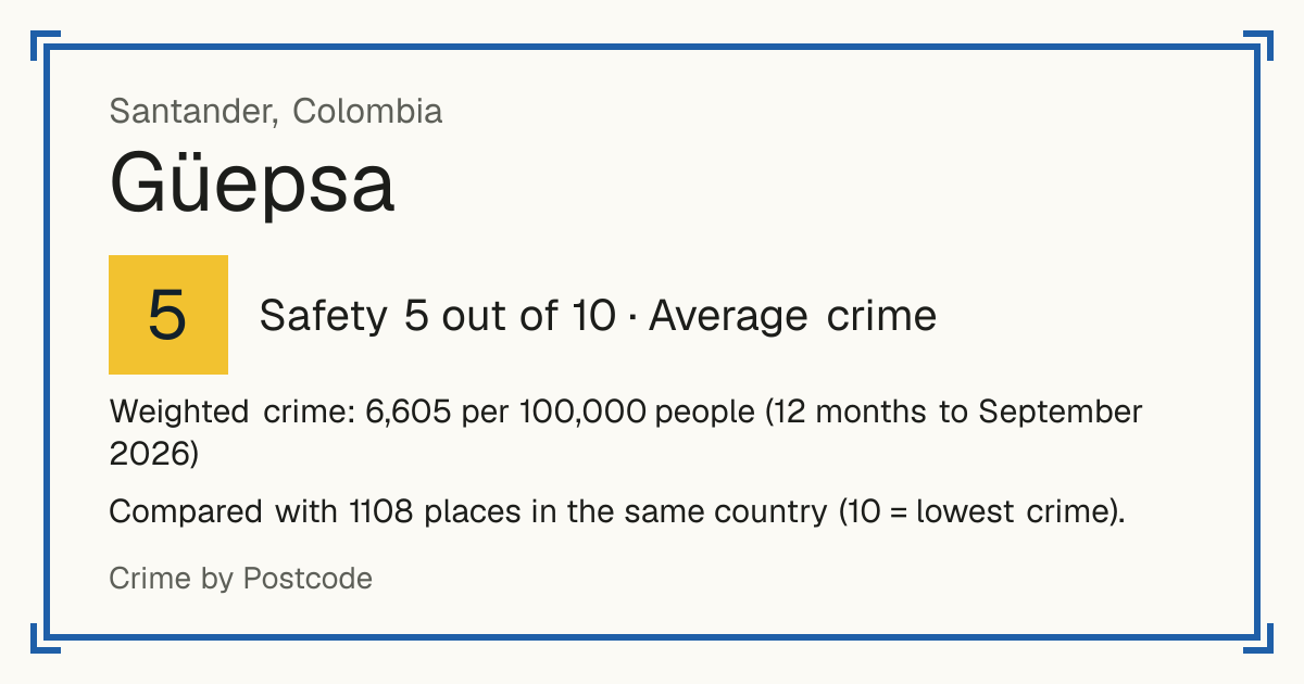 Güepsa, Colombia: Safety 5 out of 10 (Average crime). Weighted crime: 6,605 per 100,000 people (12 months to September 2026).
