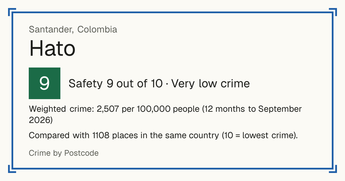 Hato, Colombia: Safety 9 out of 10 (Very low crime). Weighted crime: 2,507 per 100,000 people (12 months to September 2026).