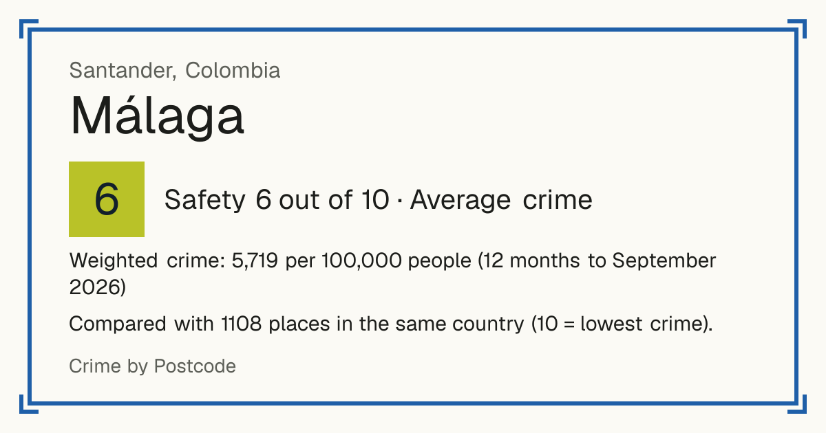 Málaga, Colombia: Safety 6 out of 10 (Average crime). Weighted crime: 5,719 per 100,000 people (12 months to September 2026).