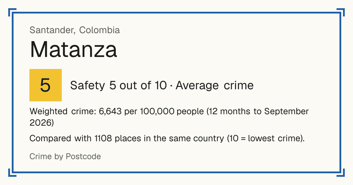 Matanza, Colombia: Safety 5 out of 10 (Average crime). Weighted crime: 6,643 per 100,000 people (12 months to September 2026).
