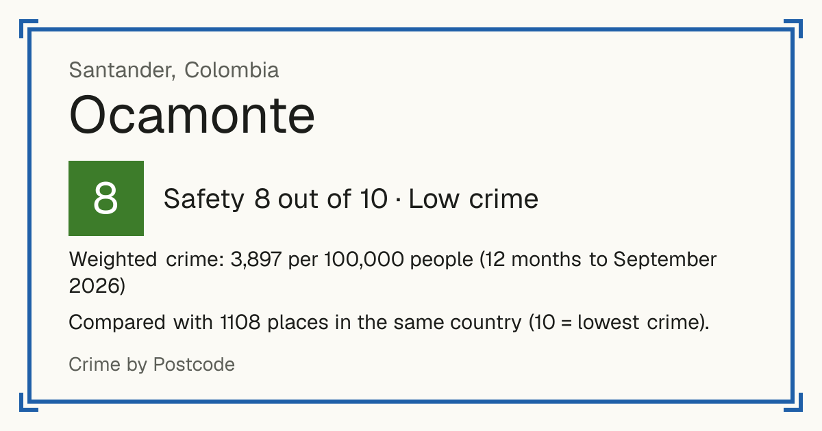 Ocamonte, Colombia: Safety 8 out of 10 (Low crime). Weighted crime: 3,897 per 100,000 people (12 months to September 2026).