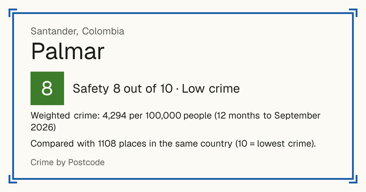 Palmar, Colombia: Safety 8 out of 10 (Low crime). Weighted crime: 4,294 per 100,000 people (12 months to September 2026).