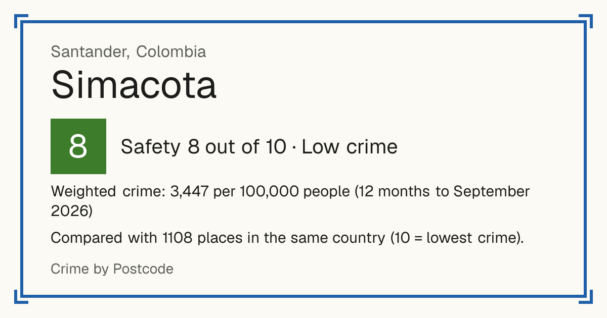 Simacota, Colombia: Safety 8 out of 10 (Low crime). Weighted crime: 3,447 per 100,000 people (12 months to September 2026).