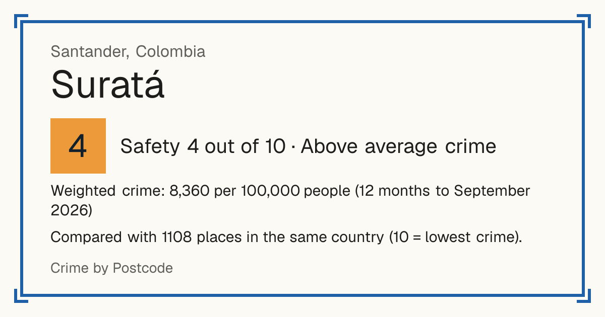 Suratá, Colombia: Safety 4 out of 10 (Above average crime). Weighted crime: 8,360 per 100,000 people (12 months to September 2026).