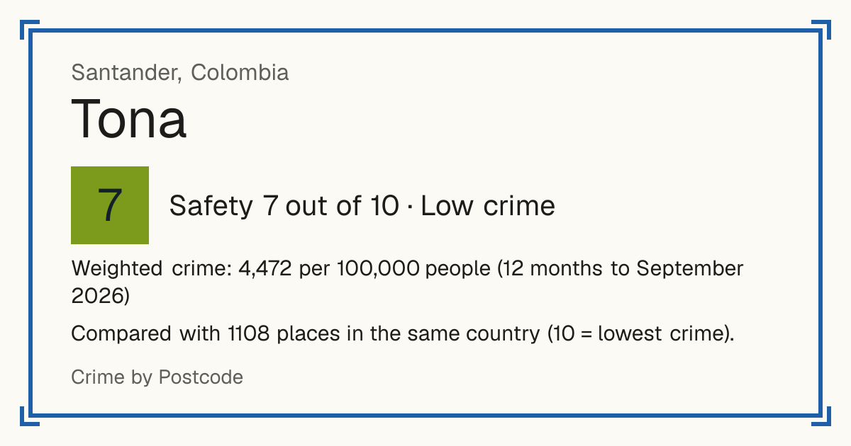 Tona, Colombia: Safety 7 out of 10 (Low crime). Weighted crime: 4,472 per 100,000 people (12 months to September 2026).