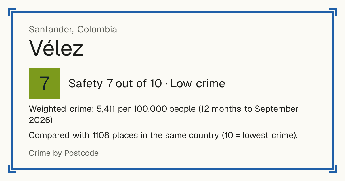 Vélez, Colombia: Safety 7 out of 10 (Low crime). Weighted crime: 5,411 per 100,000 people (12 months to September 2026).