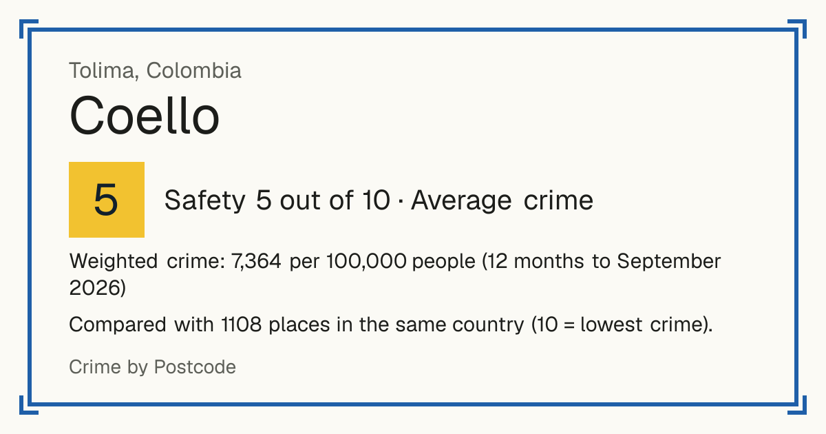 Coello, Colombia: Safety 5 out of 10 (Average crime). Weighted crime: 7,364 per 100,000 people (12 months to September 2026).