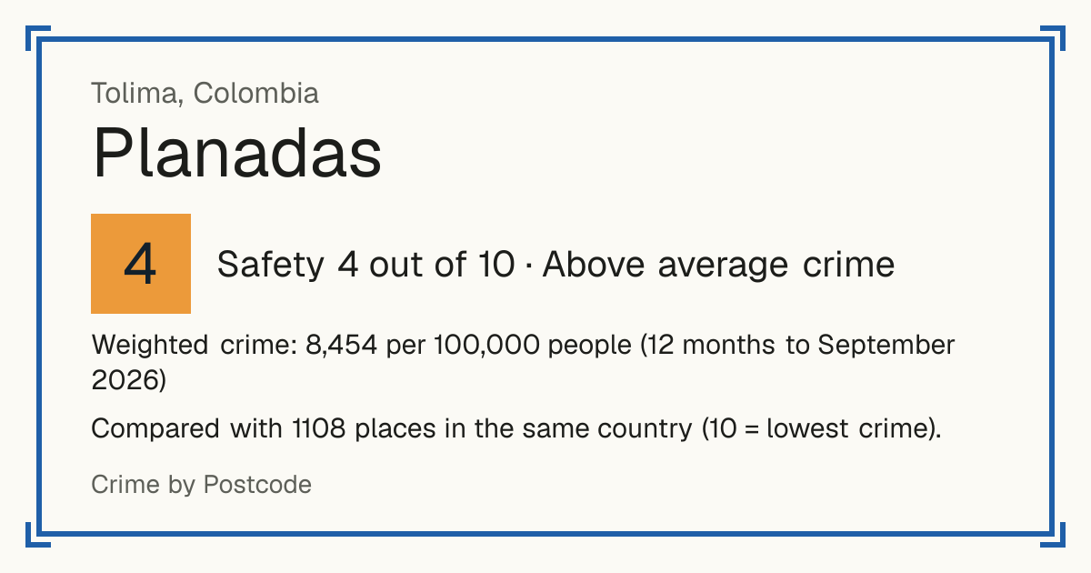 Planadas, Colombia: Safety 4 out of 10 (Above average crime). Weighted crime: 8,454 per 100,000 people (12 months to September 2026).