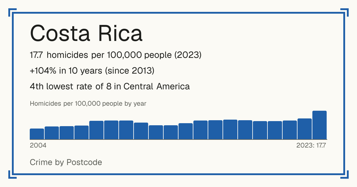Costa Rica: 17.7 homicides per 100,000 people (2023). +104% in 10 years (since 2013). 4th lowest rate of 8 in Central America.