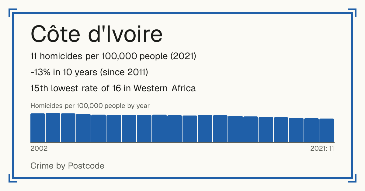 Côte d'Ivoire: 11 homicides per 100,000 people (2021). -13% in 10 years (since 2011). 15th lowest rate of 16 in Western Africa.