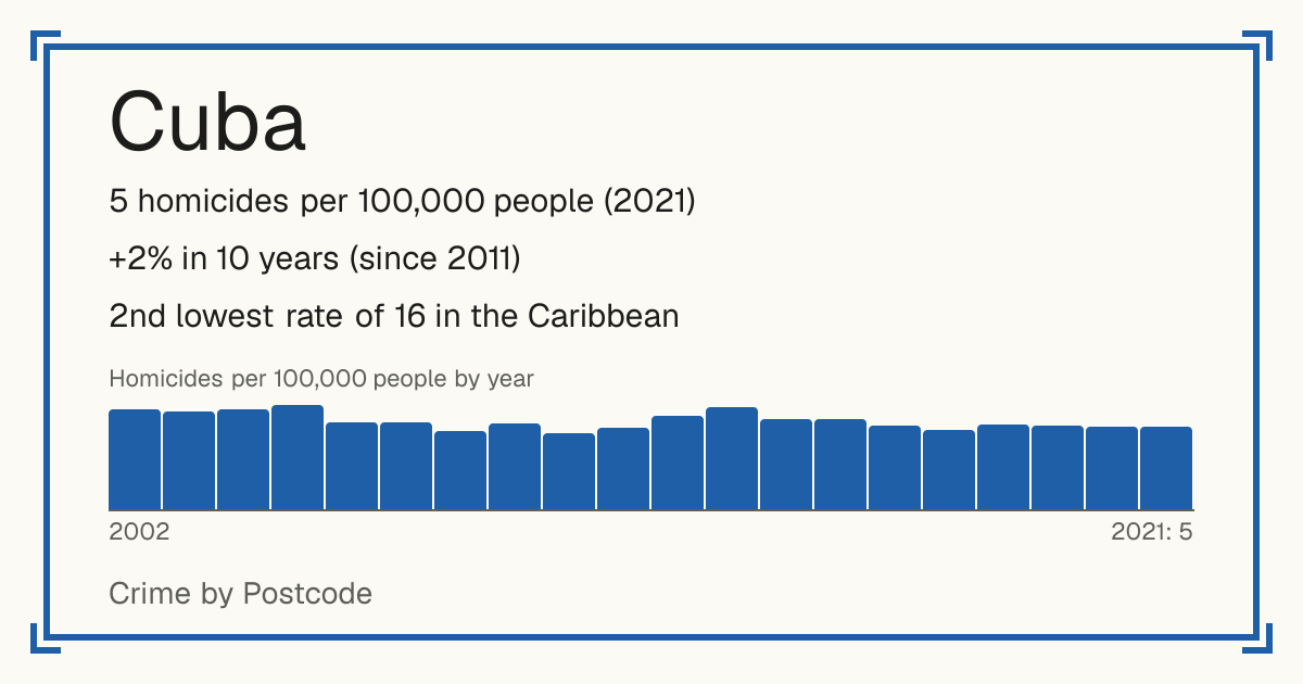 Cuba: 5 homicides per 100,000 people (2021). +2% in 10 years (since 2011). 2nd lowest rate of 16 in the Caribbean.