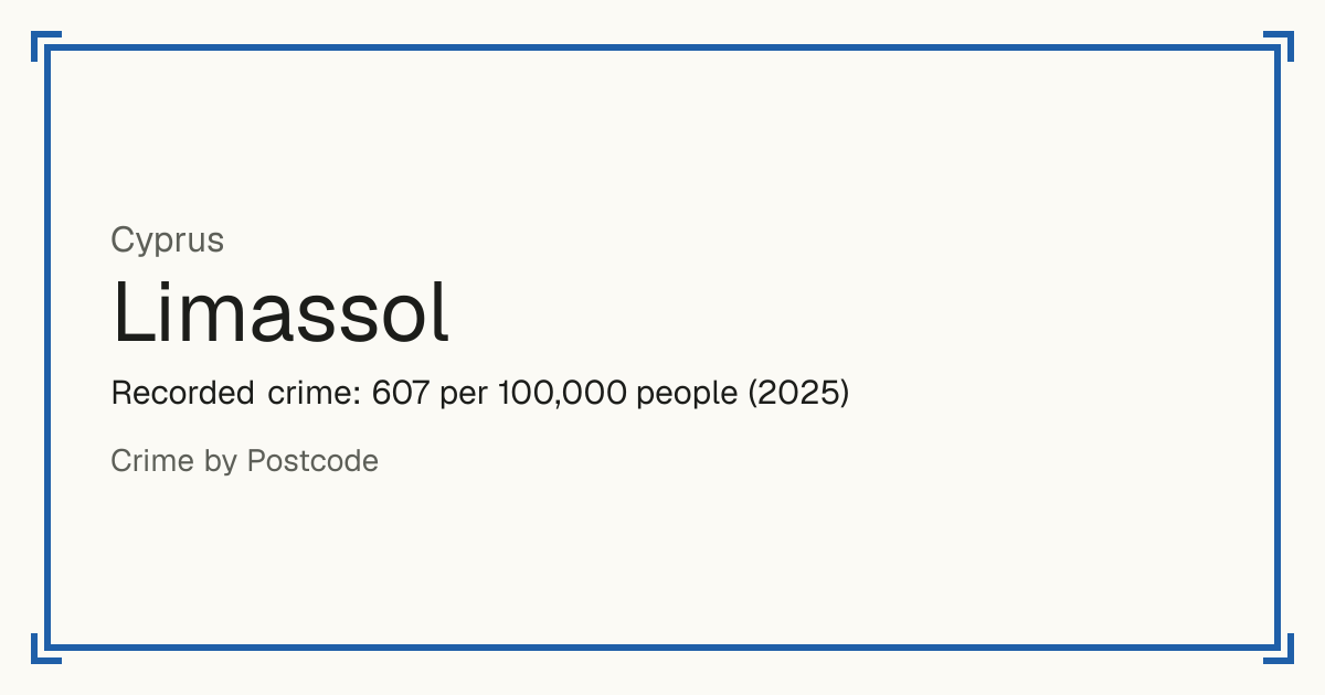 Limassol, Cyprus: Recorded crime: 607 per 100,000 people (2025).