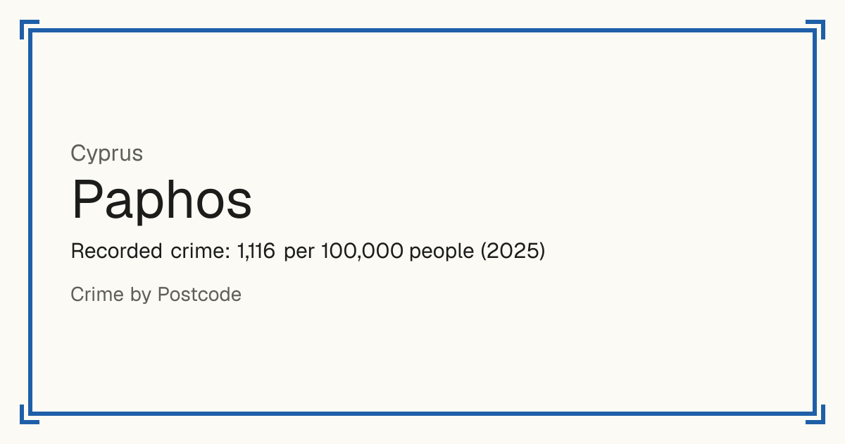 Paphos, Cyprus: Recorded crime: 1,116 per 100,000 people (2025).