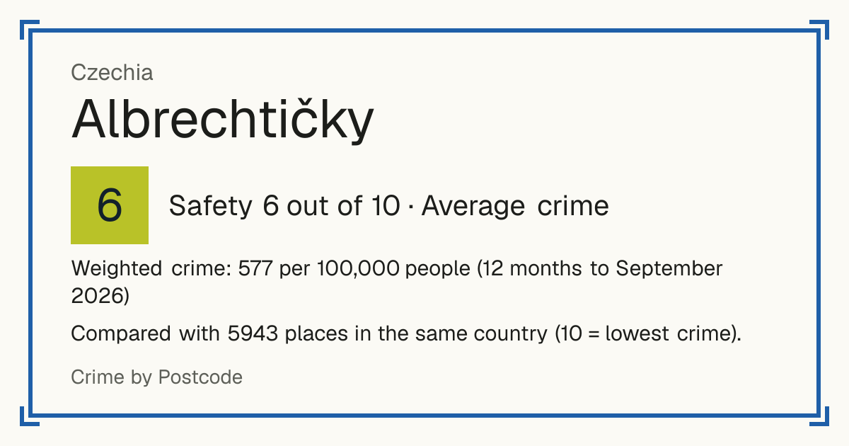 Albrechtičky, Czechia: Safety 6 out of 10 (Average crime). Weighted crime: 577 per 100,000 people (12 months to September 2026).