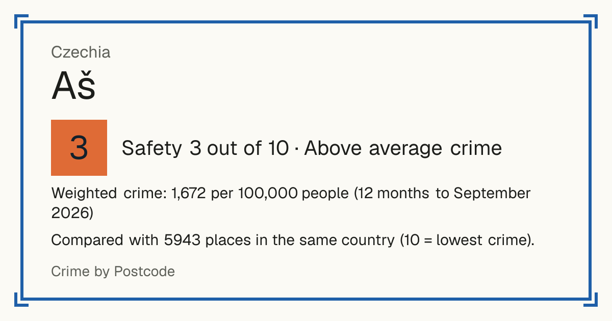 Aš, Czechia: Safety 2 out of 10 (High crime). Weighted crime: 1,672 per 100,000 people (12 months to September 2026).