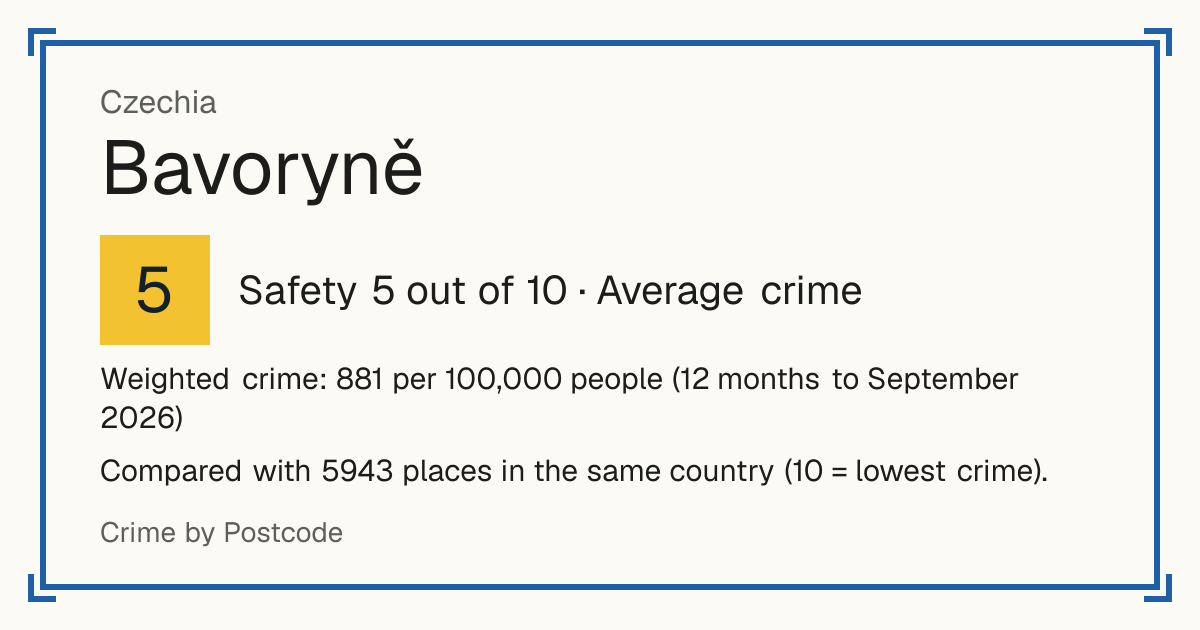 Bavoryně, Czechia: Safety 5 out of 10 (Average crime). Weighted crime: 881 per 100,000 people (12 months to September 2026).