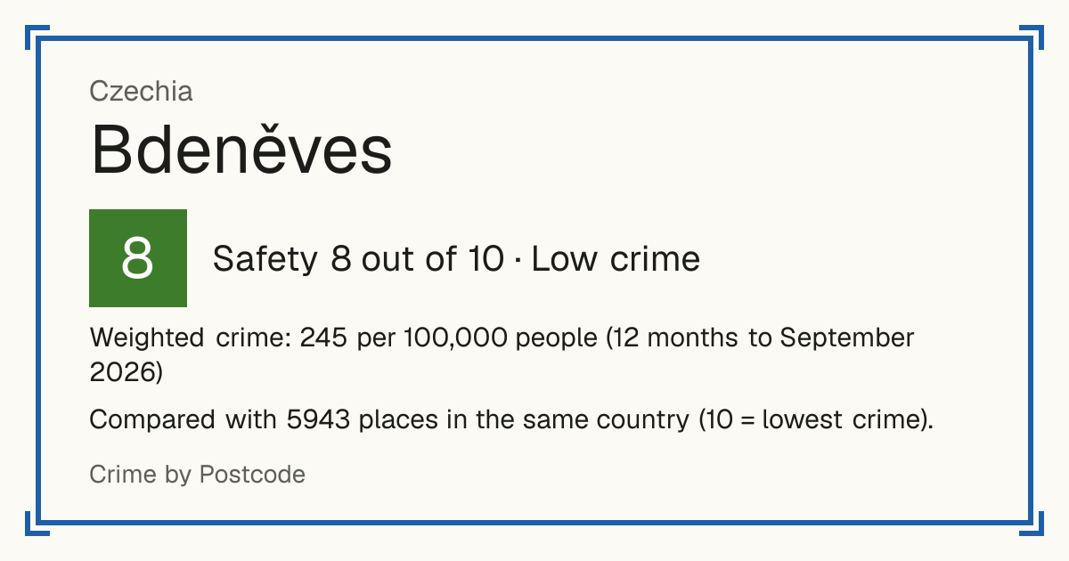 Bdeněves, Czechia: Safety 8 out of 10 (Low crime). Weighted crime: 245 per 100,000 people (12 months to September 2026).