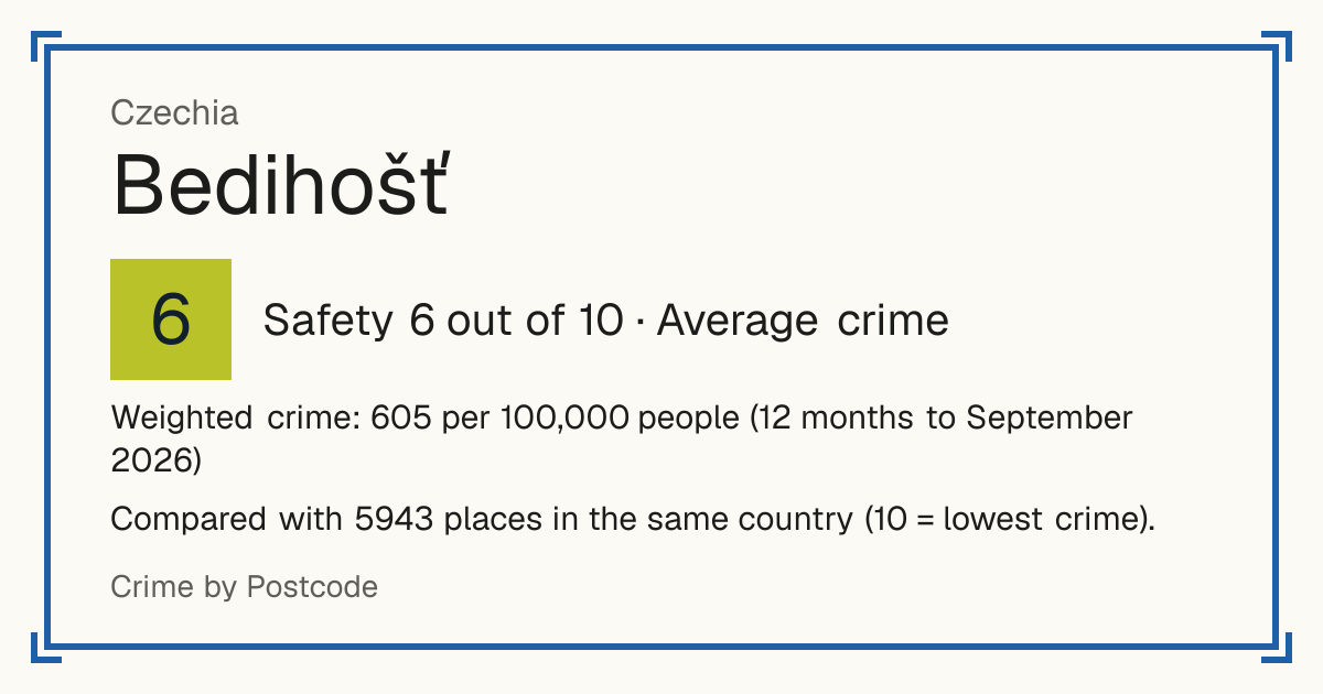 Bedihošť, Czechia: Safety 6 out of 10 (Average crime). Weighted crime: 605 per 100,000 people (12 months to September 2026).