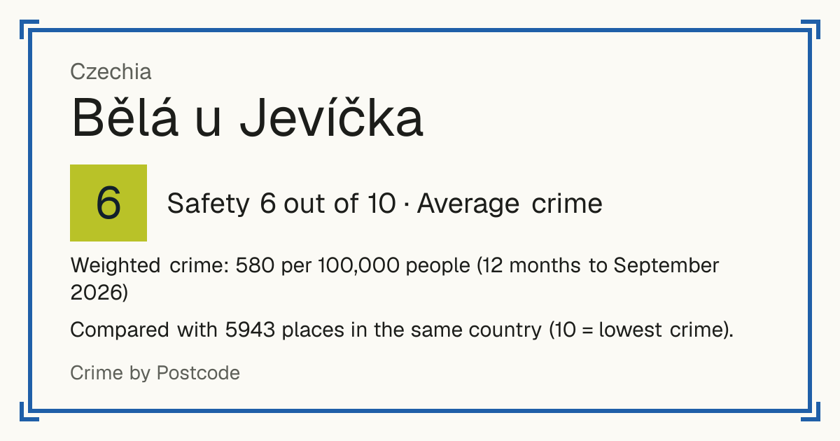 Bělá u Jevíčka, Czechia: Safety 6 out of 10 (Average crime). Weighted crime: 580 per 100,000 people (12 months to September 2026).