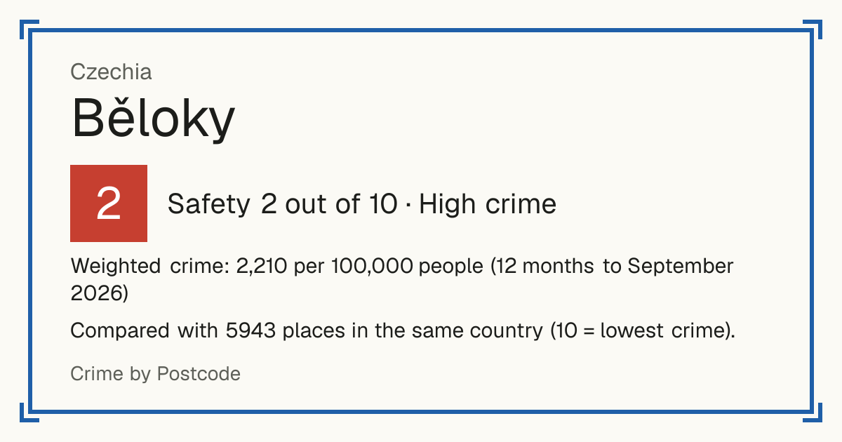 Běloky, Czechia: Safety 2 out of 10 (High crime). Weighted crime: 2,210 per 100,000 people (12 months to September 2026).