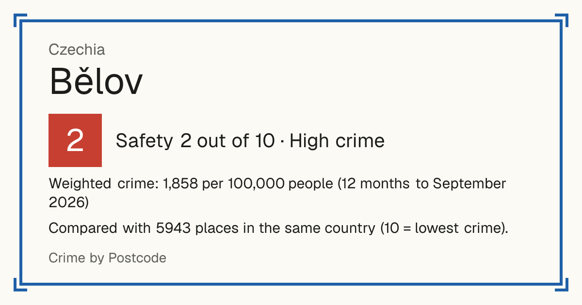Bělov, Czechia: Safety 2 out of 10 (High crime). Weighted crime: 1,858 per 100,000 people (12 months to September 2026).