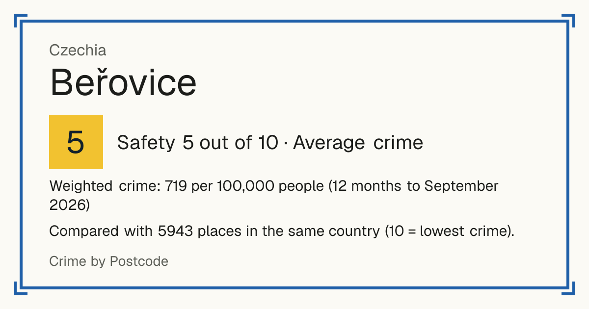 Beřovice, Czechia: Safety 5 out of 10 (Average crime). Weighted crime: 719 per 100,000 people (12 months to September 2026).