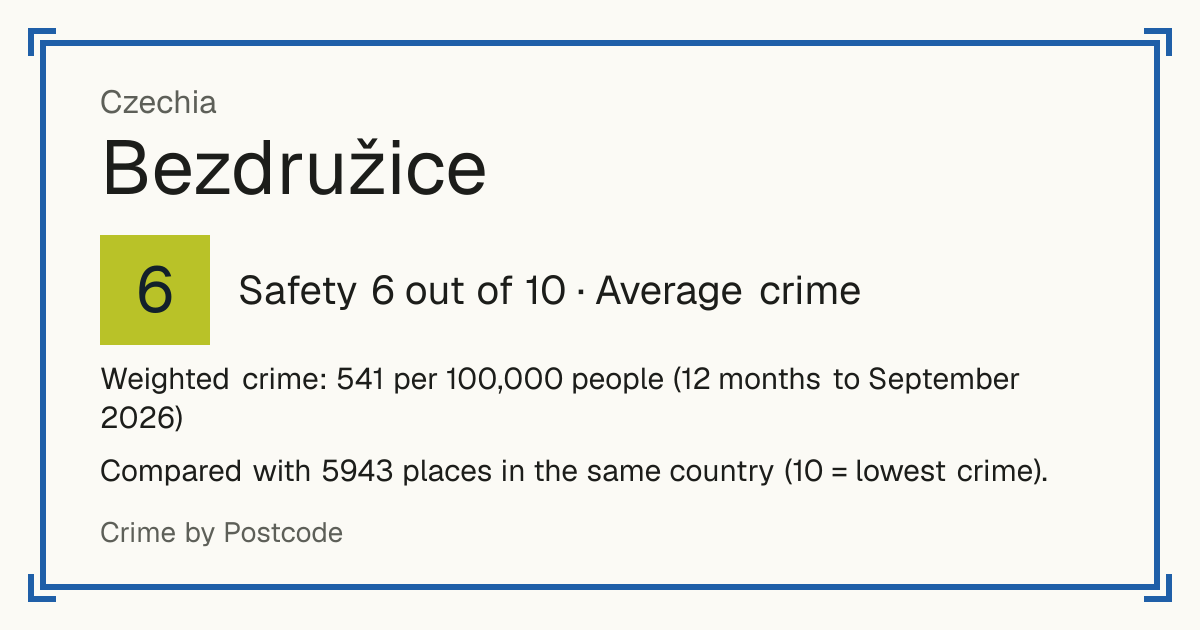 Bezdružice, Czechia: Safety 6 out of 10 (Average crime). Weighted crime: 541 per 100,000 people (12 months to September 2026).