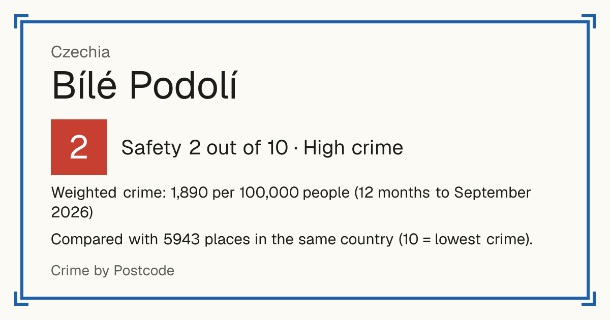 Bílé Podolí, Czechia: Safety 2 out of 10 (High crime). Weighted crime: 1,890 per 100,000 people (12 months to September 2026).