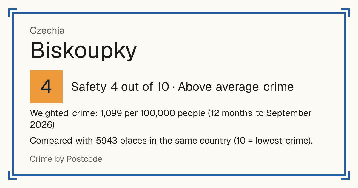 Biskoupky, Czechia: Safety 4 out of 10 (Above average crime). Weighted crime: 1,099 per 100,000 people (12 months to September 2026).