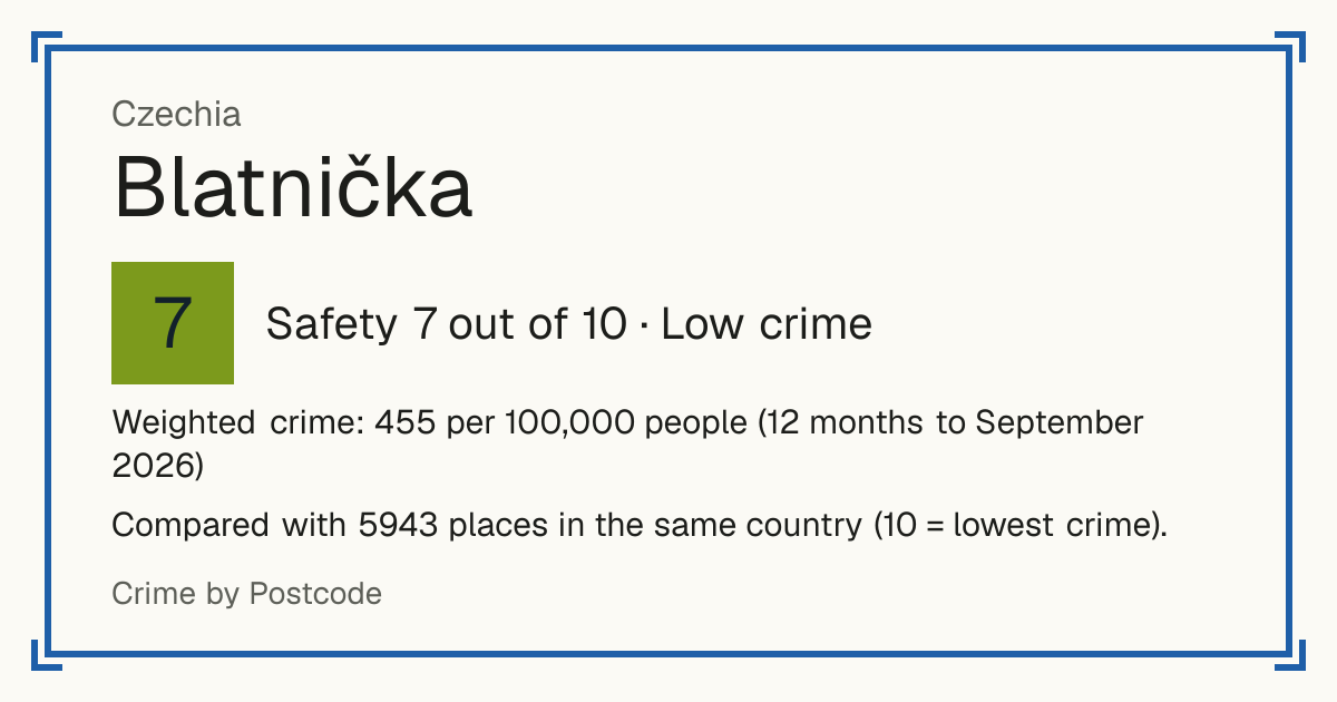 Blatnička, Czechia: Safety 7 out of 10 (Low crime). Weighted crime: 455 per 100,000 people (12 months to September 2026).