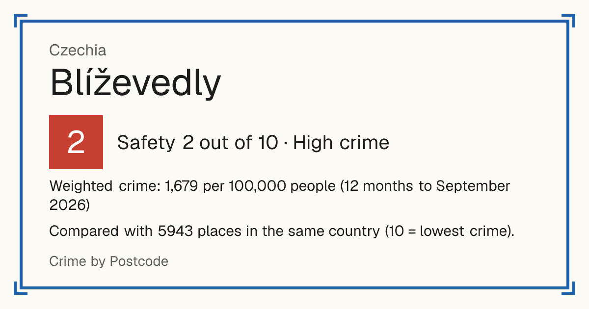 Blíževedly, Czechia: Safety 2 out of 10 (High crime). Weighted crime: 1,679 per 100,000 people (12 months to September 2026).