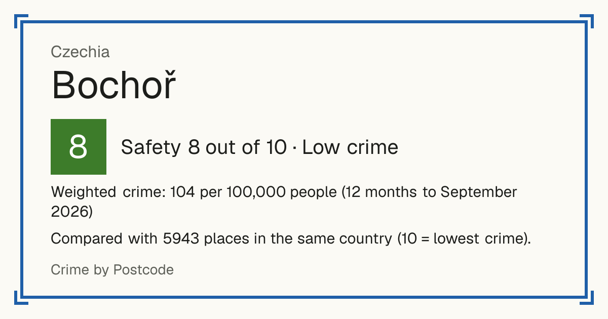 Bochoř, Czechia: Safety 8 out of 10 (Low crime). Weighted crime: 104 per 100,000 people (12 months to September 2026).
