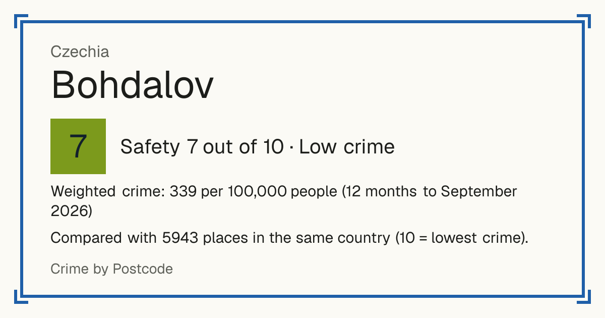 Bohdalov, Czechia: Safety 7 out of 10 (Low crime). Weighted crime: 339 per 100,000 people (12 months to September 2026).