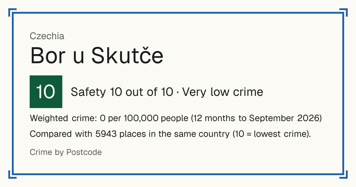 Bor u Skutče, Czechia: Safety 10 out of 10 (Very low crime). Weighted crime: 0 per 100,000 people (12 months to September 2026).