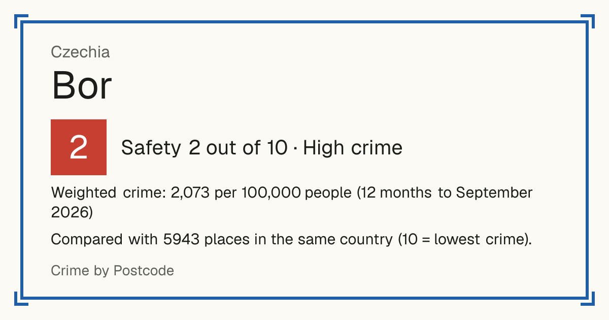 Bor, Czechia: Safety 2 out of 10 (High crime). Weighted crime: 2,073 per 100,000 people (12 months to September 2026).