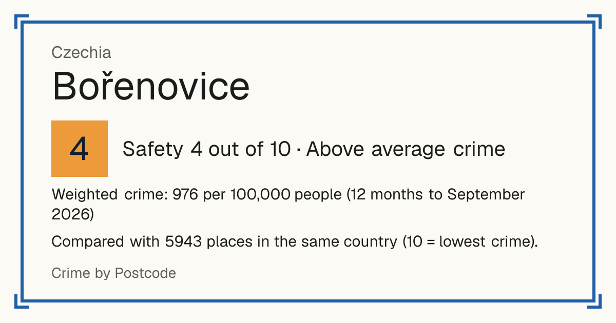 Bořenovice, Czechia: Safety 4 out of 10 (Above average crime). Weighted crime: 976 per 100,000 people (12 months to September 2026).